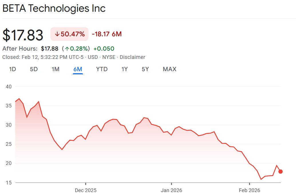 BETA Technologies share price first 100 days