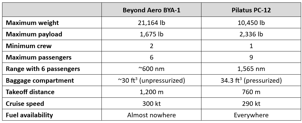 Beyond Aero BYA-1 vs Pilatus PC-12