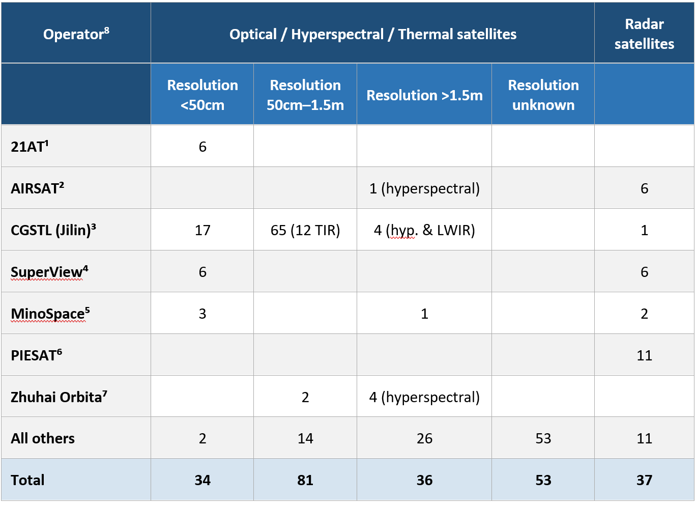 Table showing Chinese satellite constellations by satellite type and resolution.