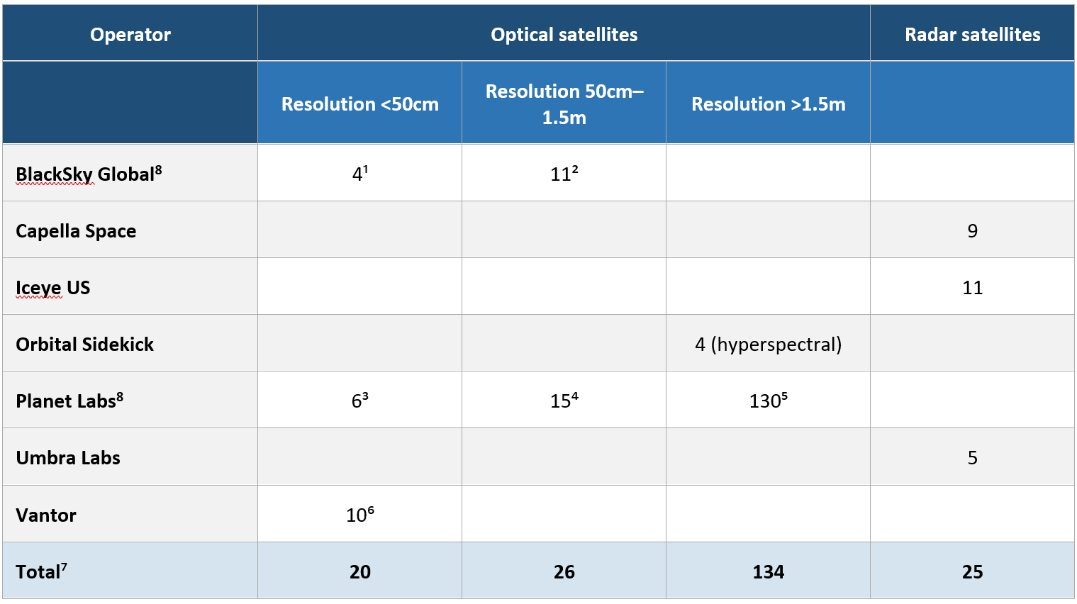 US commercial imaging satellites by type, resolution and operator.