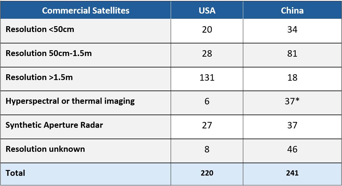 Table showing number of US and Chinese satellites by type and resolution.