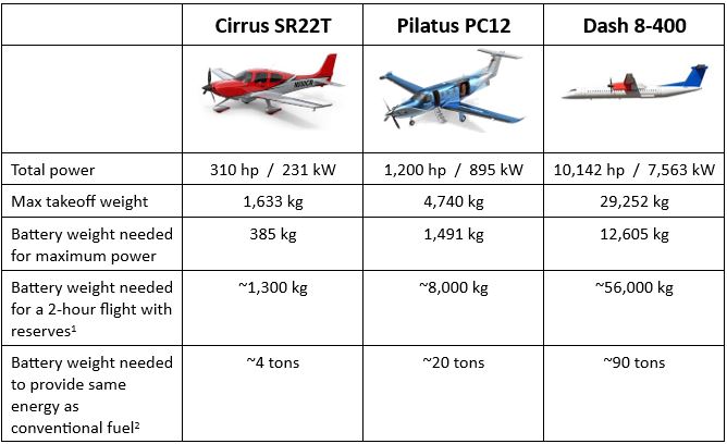 Electric aircraft comparison