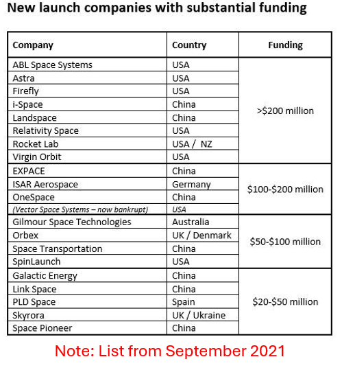 List of launch companies with funding from 2021