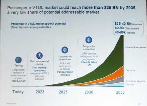 Oliver Wyman eVTOL market analysis 2019