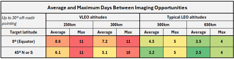 Revisit times at different latitudes for satellites orbiting at 250km, 500km or 650km