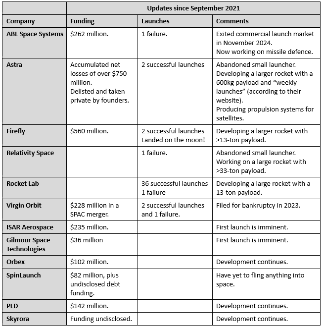 Launch company events since 2021